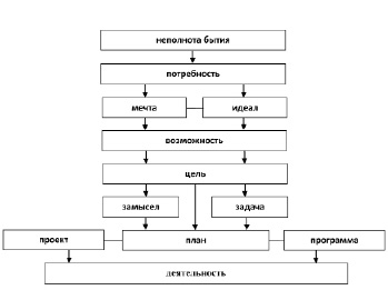 Схема целеполагания включает следующие блоки