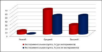 Диаграмма до и после эксперимента