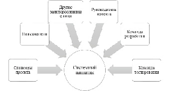 Требования к коммуникациям со стороны участников проекта