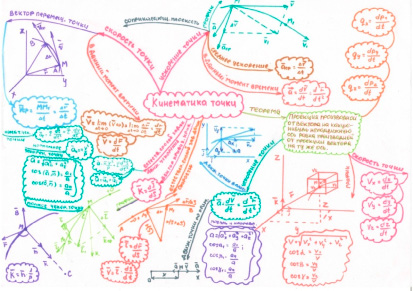 Ментальная карта динамика физика