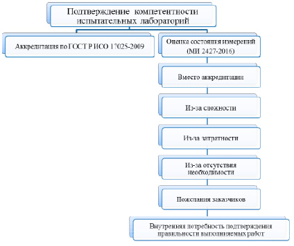 Подача заявления на подтверждение компетентности. Подтверждение компетенции испытательной лаборатории. Организационная структура испытательной лаборатории. Свидетельство о признании компетентности испытательной лаборатории. Меры по подтверждению компетенции испытательных лабораторий.