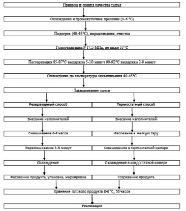 Блок схема производства йогурта